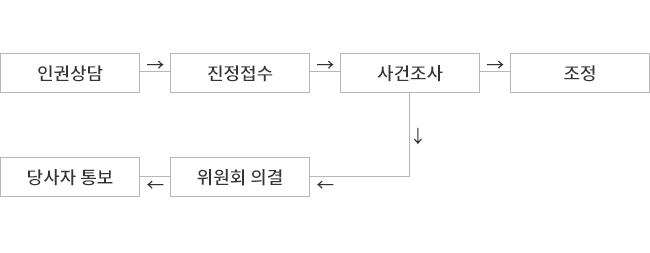 <그림 2> 국가인권위원회 진정 절차